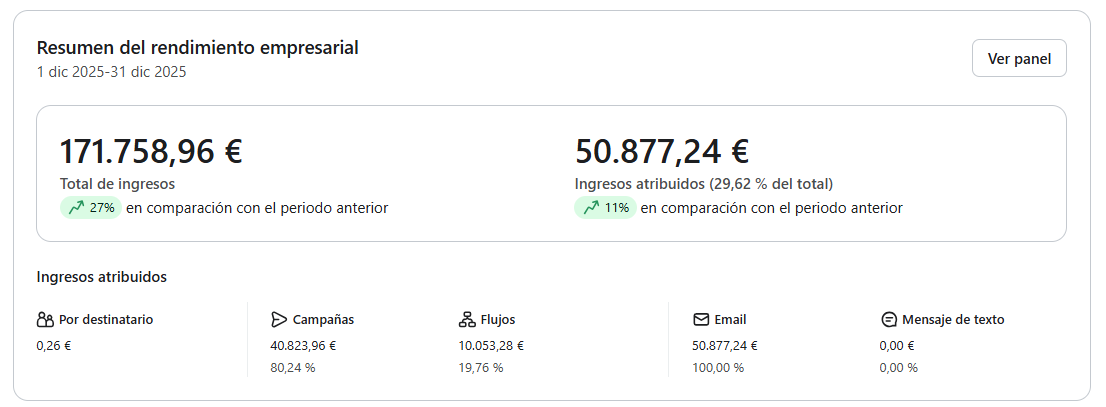 Resultados Email Marketing Ecommerce